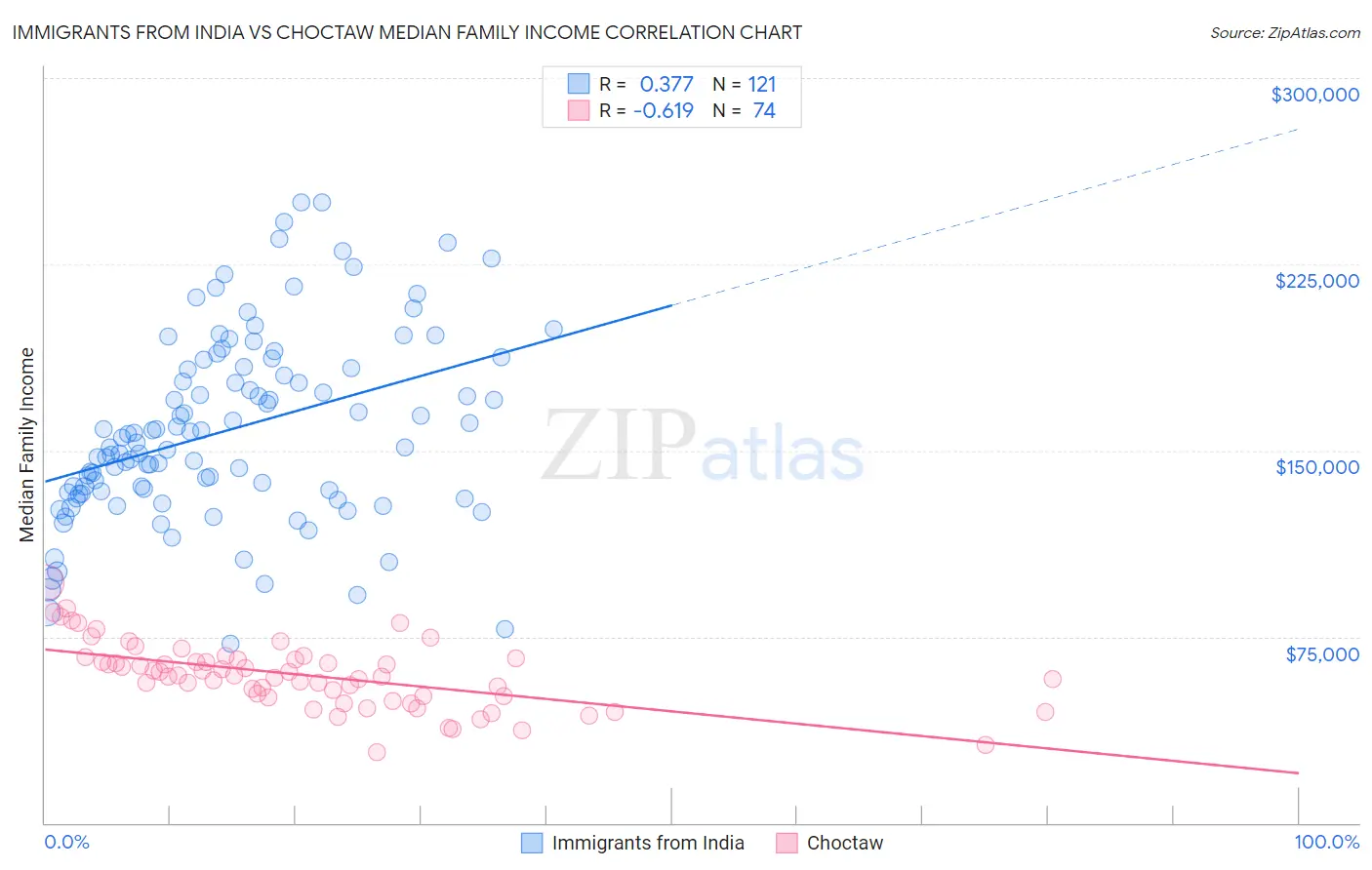 Immigrants from India vs Choctaw Median Family Income