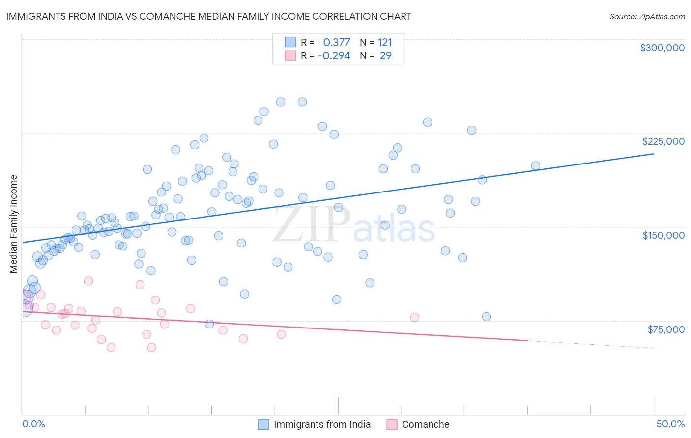 Immigrants from India vs Comanche Median Family Income