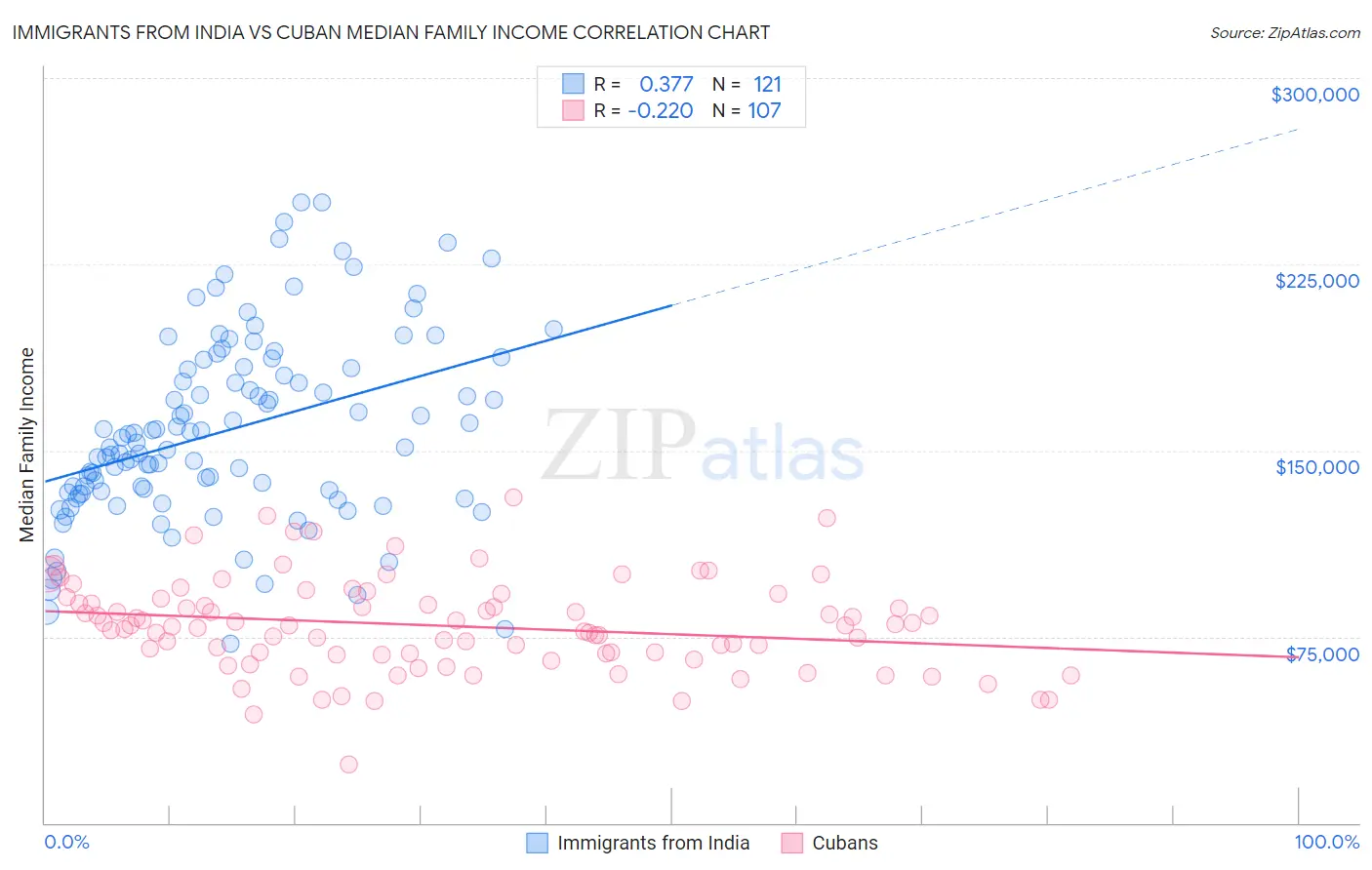 Immigrants from India vs Cuban Median Family Income