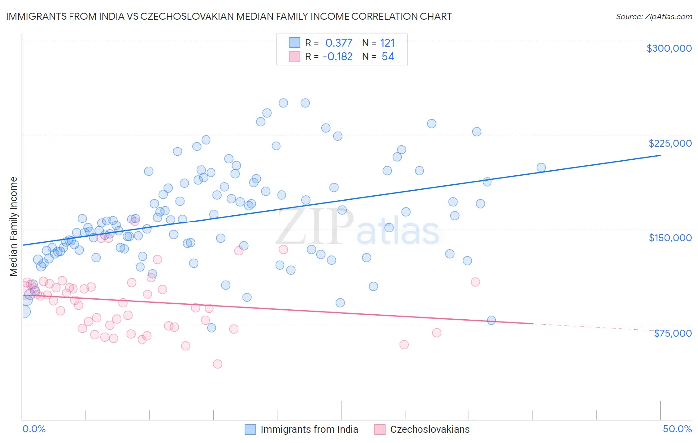 Immigrants from India vs Czechoslovakian Median Family Income