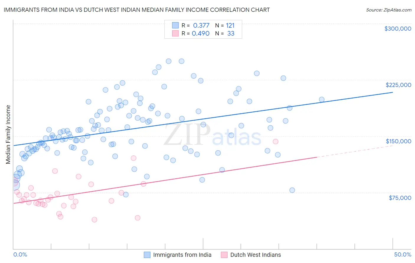 Immigrants from India vs Dutch West Indian Median Family Income
