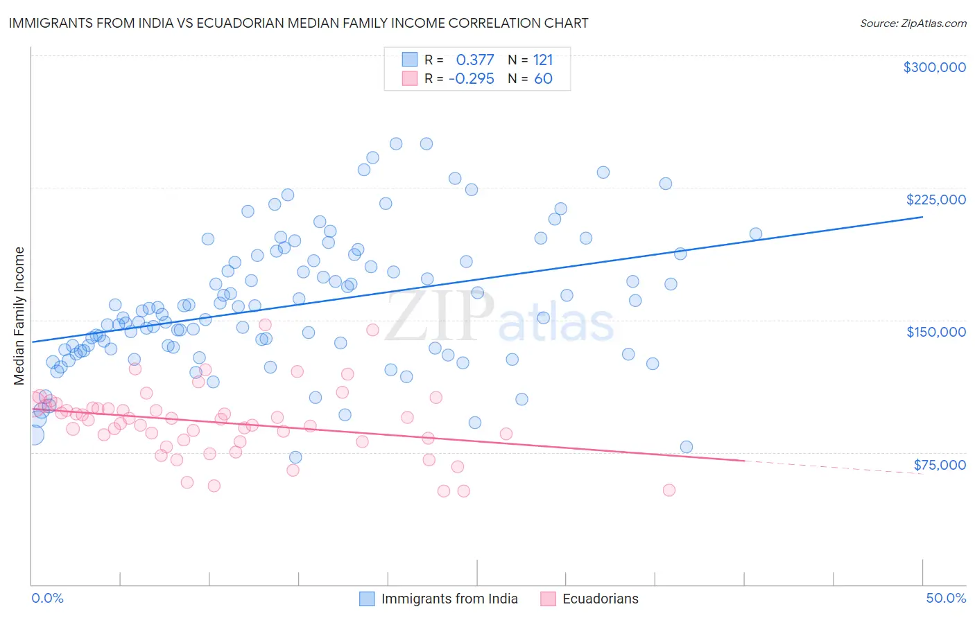 Immigrants from India vs Ecuadorian Median Family Income