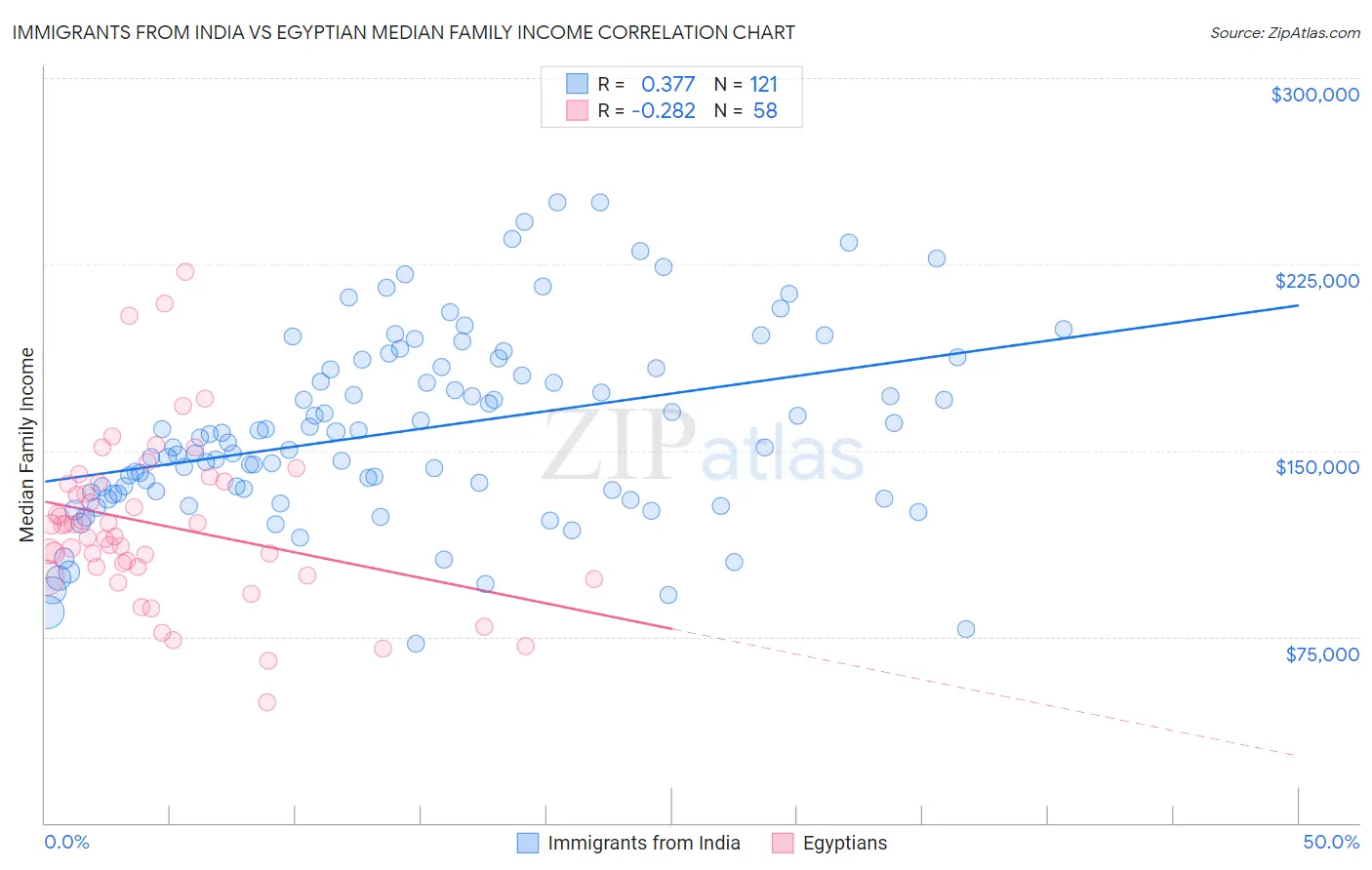 Immigrants from India vs Egyptian Median Family Income