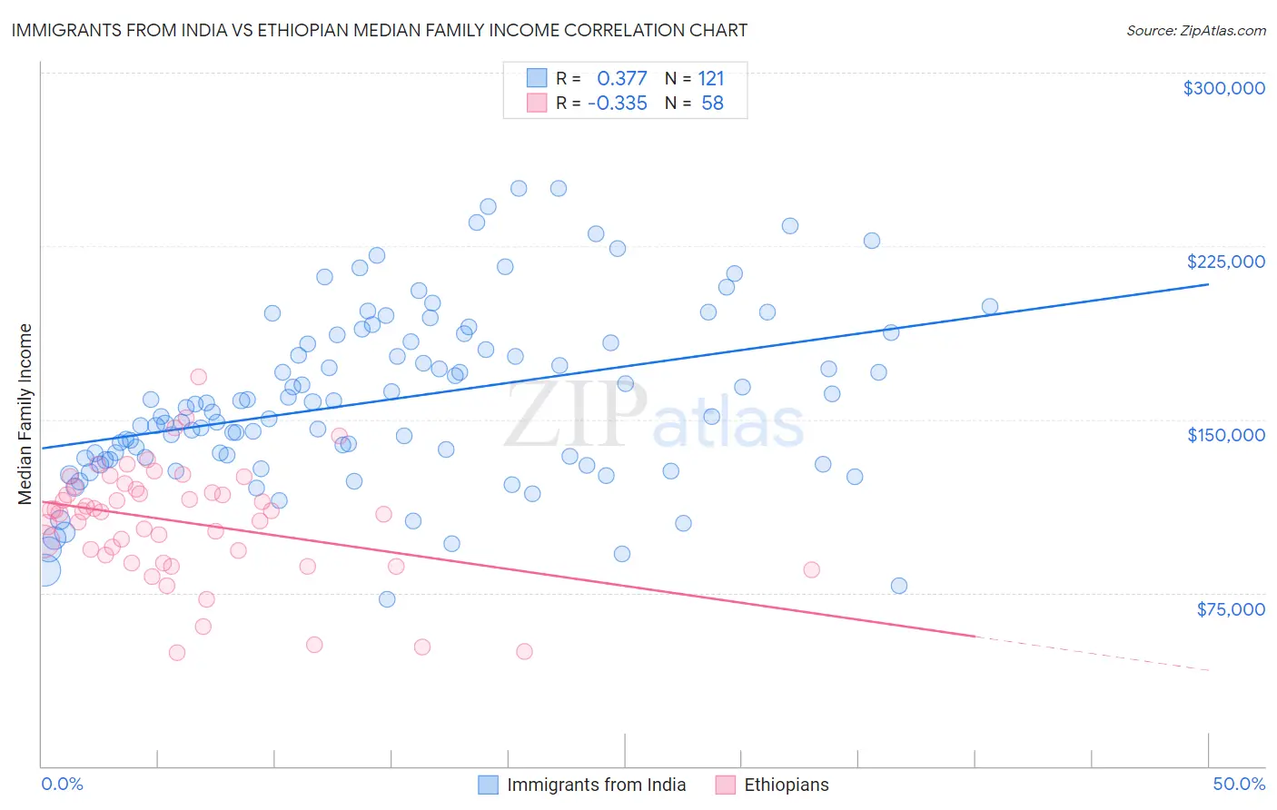 Immigrants from India vs Ethiopian Median Family Income