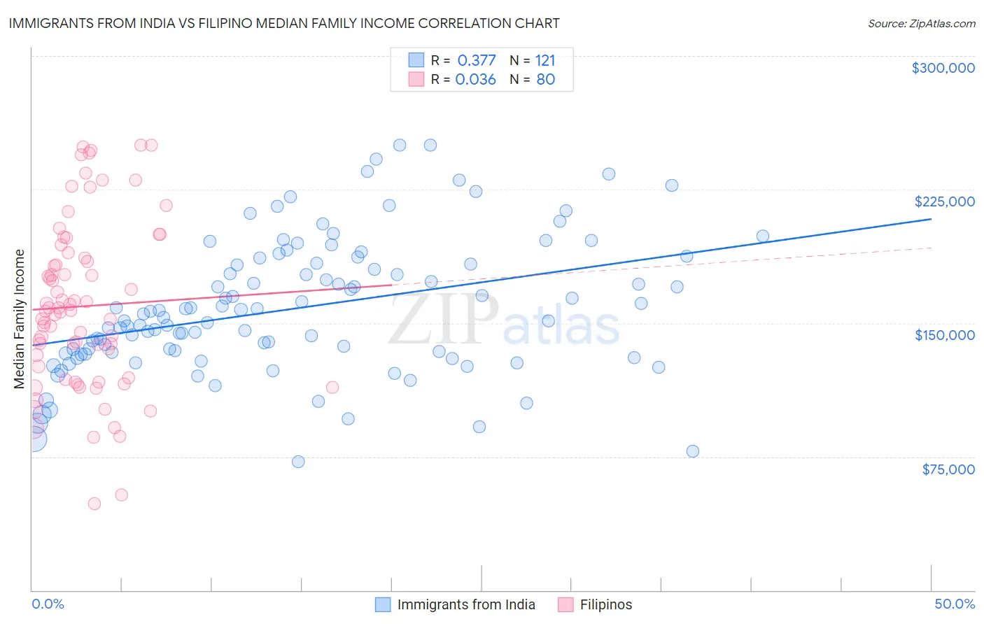 Immigrants from India vs Filipino Median Family Income