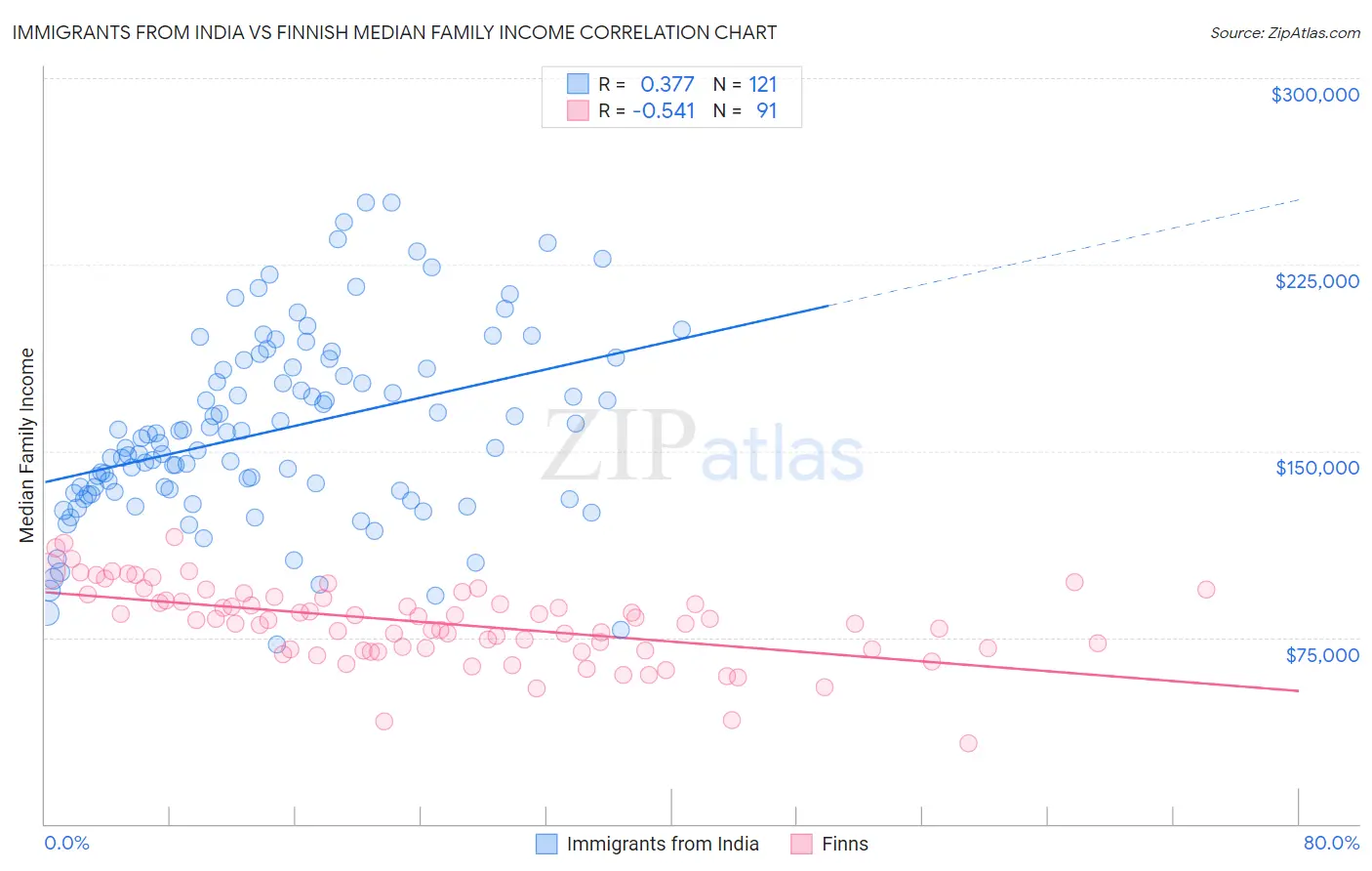 Immigrants from India vs Finnish Median Family Income