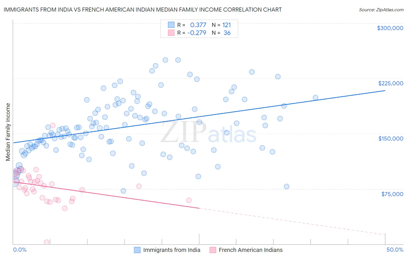 Immigrants from India vs French American Indian Median Family Income