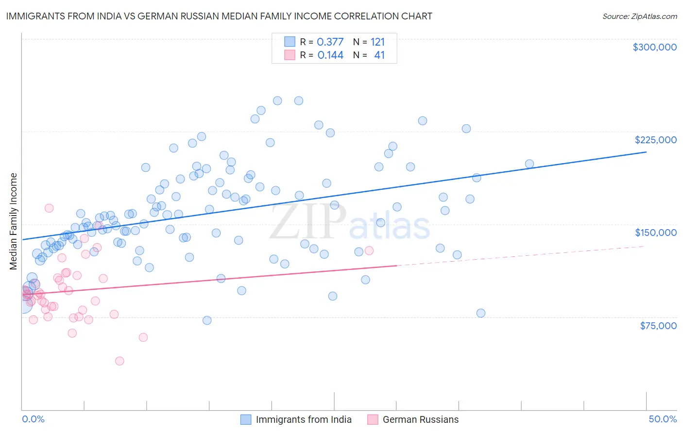 Immigrants from India vs German Russian Median Family Income