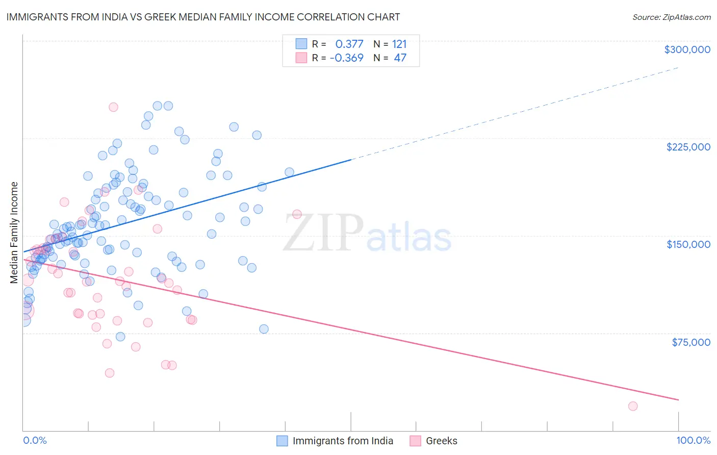 Immigrants from India vs Greek Median Family Income