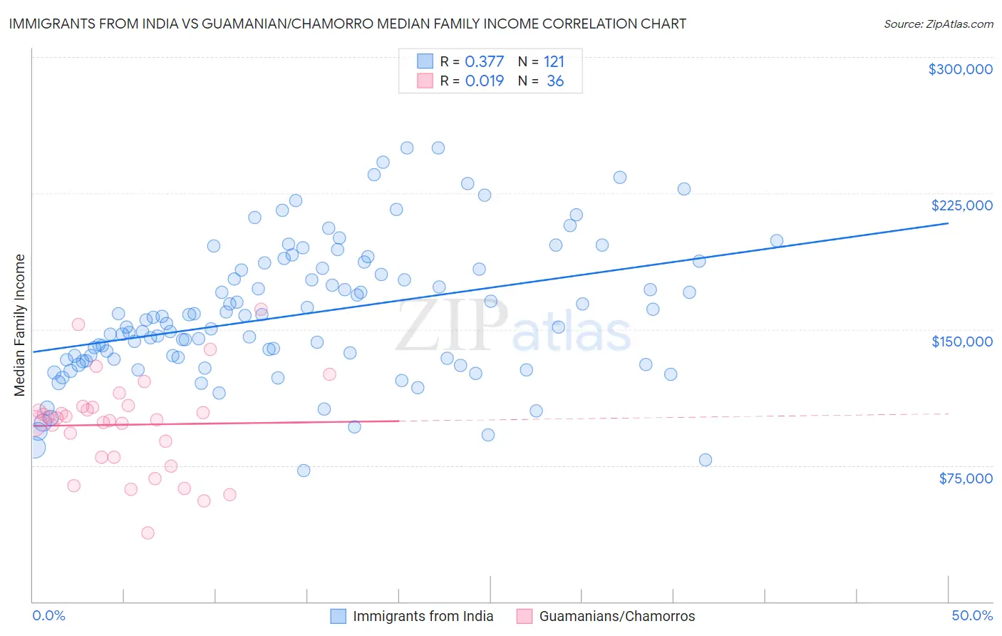 Immigrants from India vs Guamanian/Chamorro Median Family Income