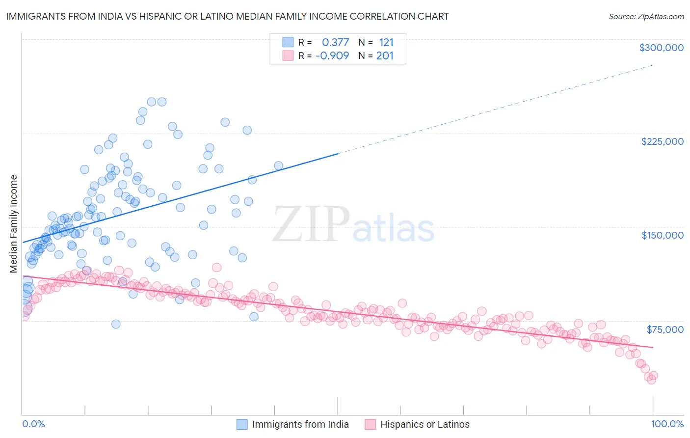 Immigrants from India vs Hispanic or Latino Median Family Income