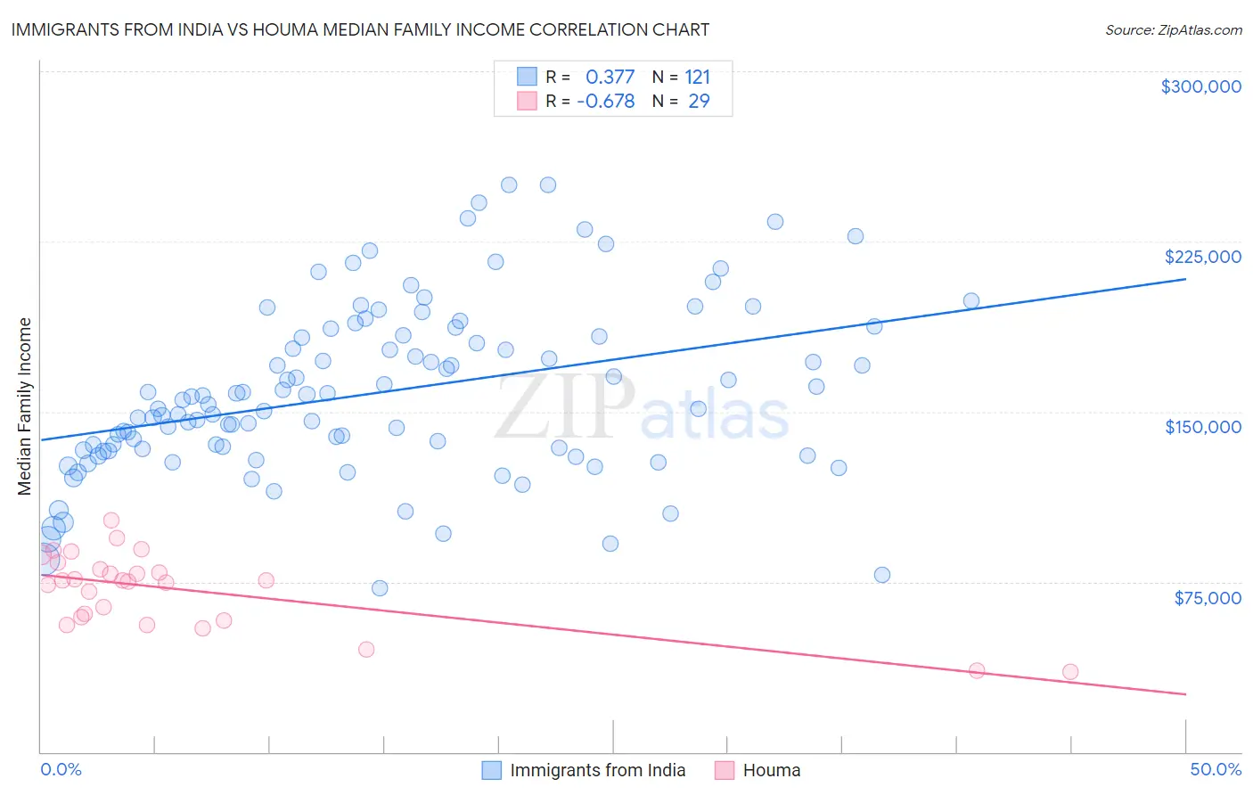 Immigrants from India vs Houma Median Family Income