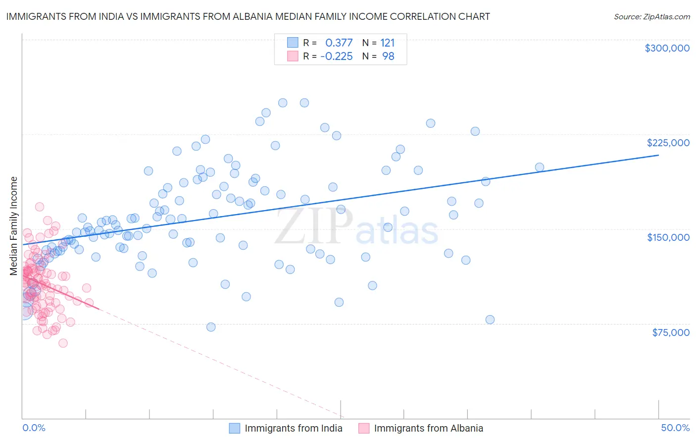 Immigrants from India vs Immigrants from Albania Median Family Income