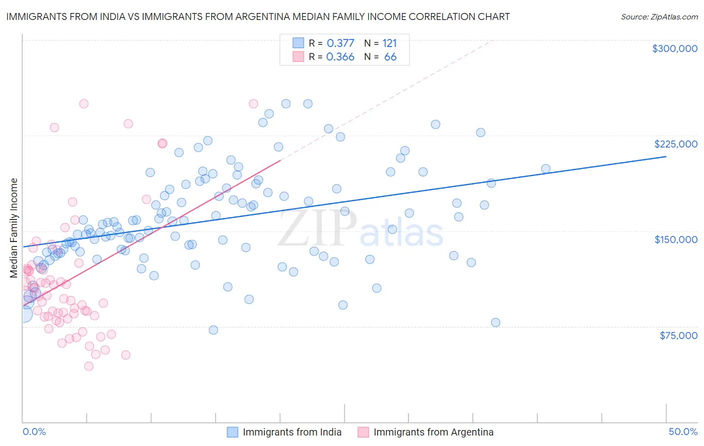 Immigrants from India vs Immigrants from Argentina Median Family Income