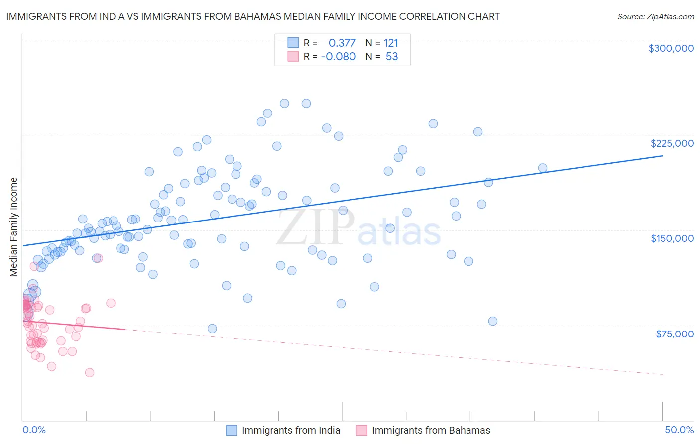 Immigrants from India vs Immigrants from Bahamas Median Family Income