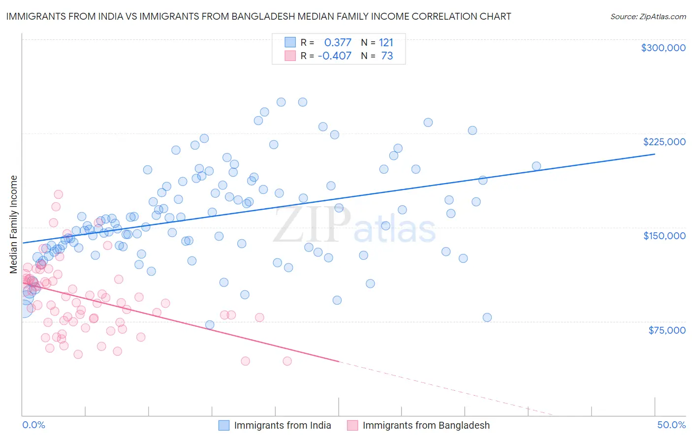 Immigrants from India vs Immigrants from Bangladesh Median Family Income