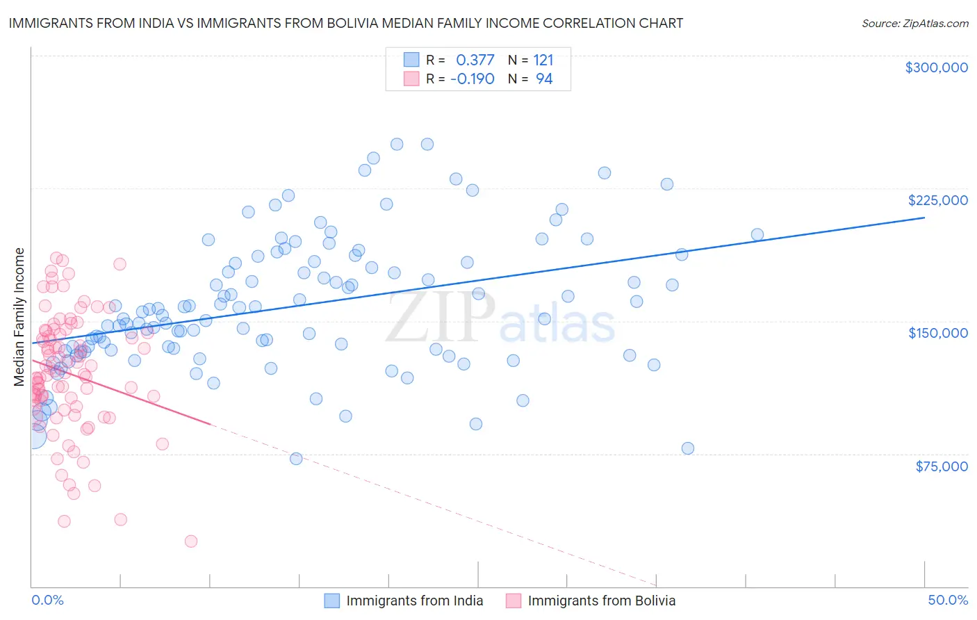 Immigrants from India vs Immigrants from Bolivia Median Family Income