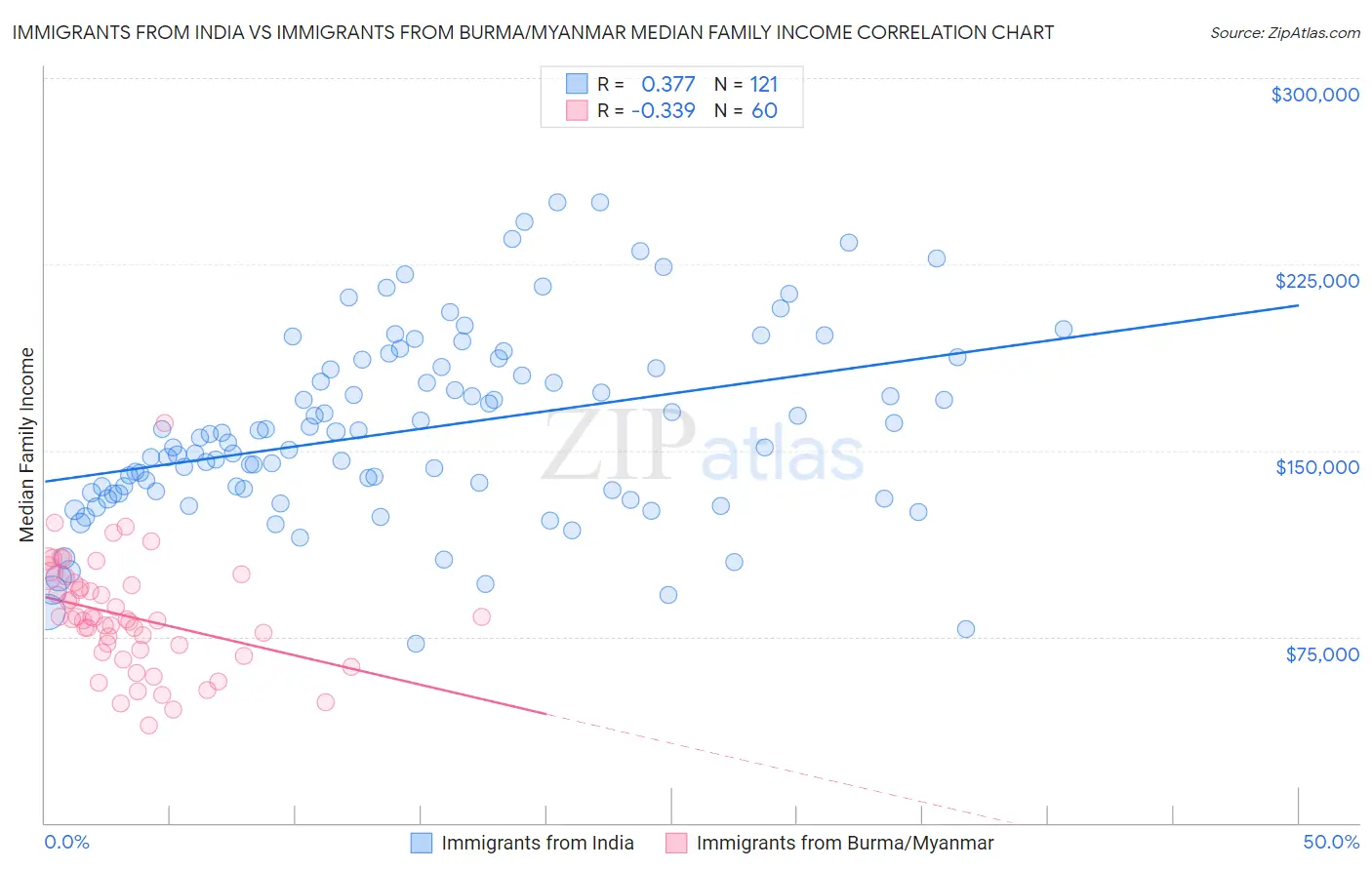 Immigrants from India vs Immigrants from Burma/Myanmar Median Family Income