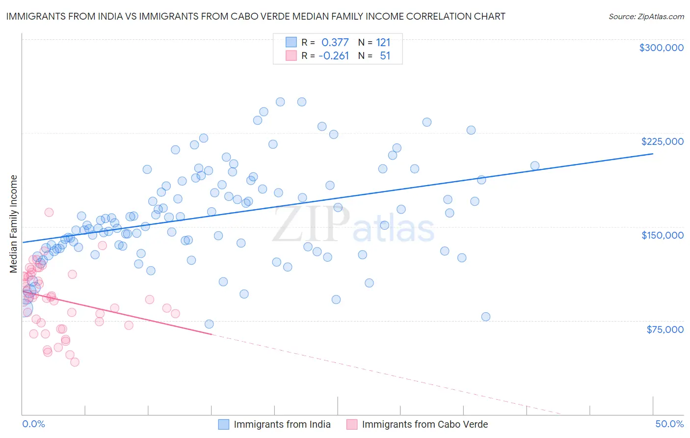 Immigrants from India vs Immigrants from Cabo Verde Median Family Income