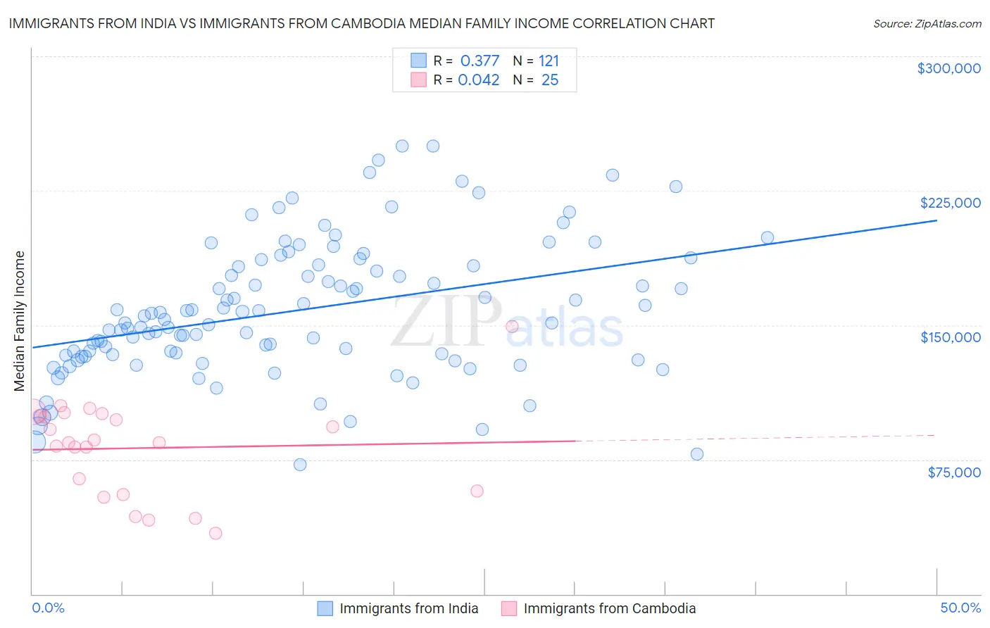 Immigrants from India vs Immigrants from Cambodia Median Family Income