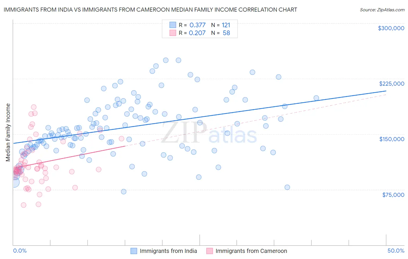 Immigrants from India vs Immigrants from Cameroon Median Family Income