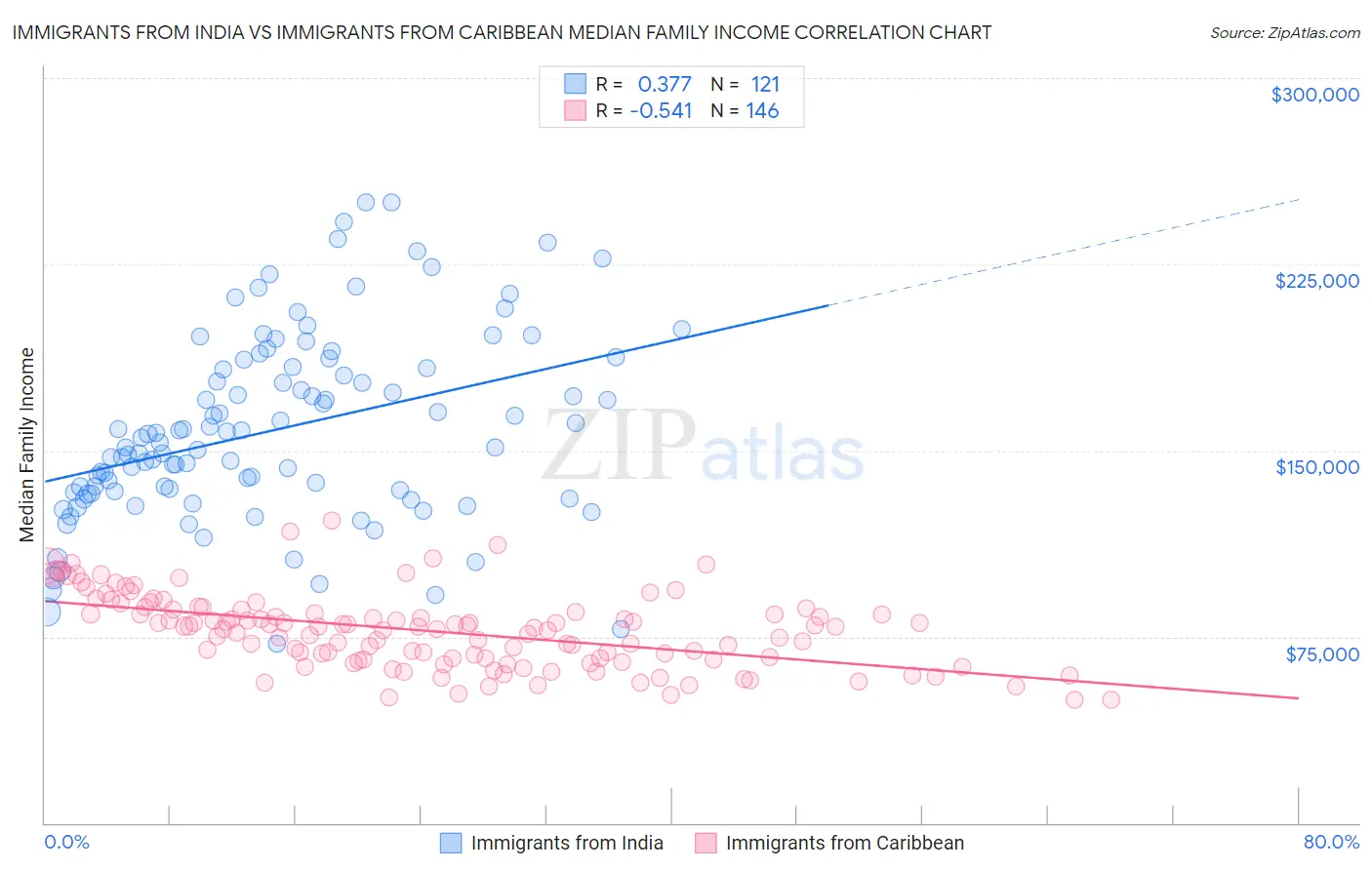 Immigrants from India vs Immigrants from Caribbean Median Family Income