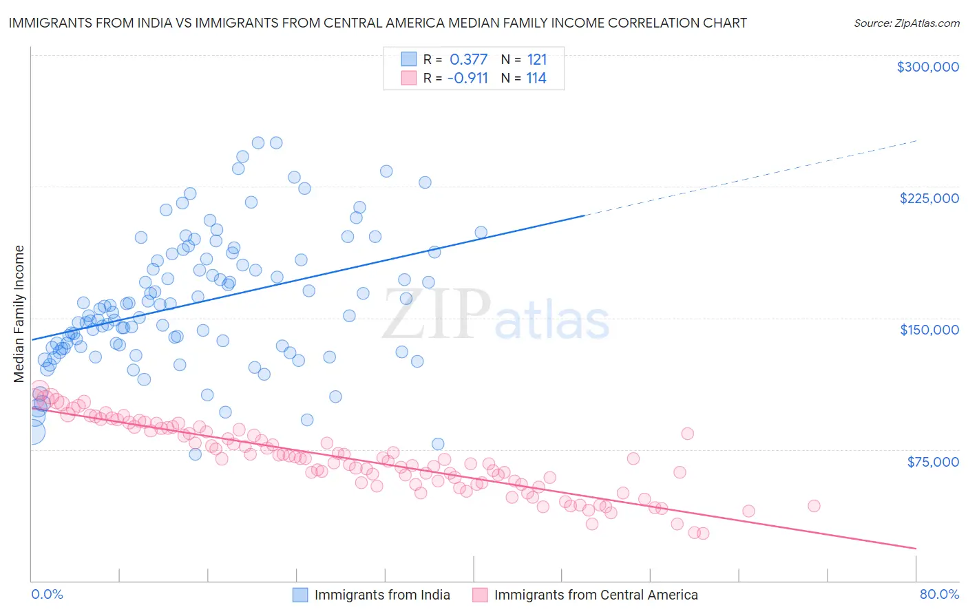 Immigrants from India vs Immigrants from Central America Median Family Income