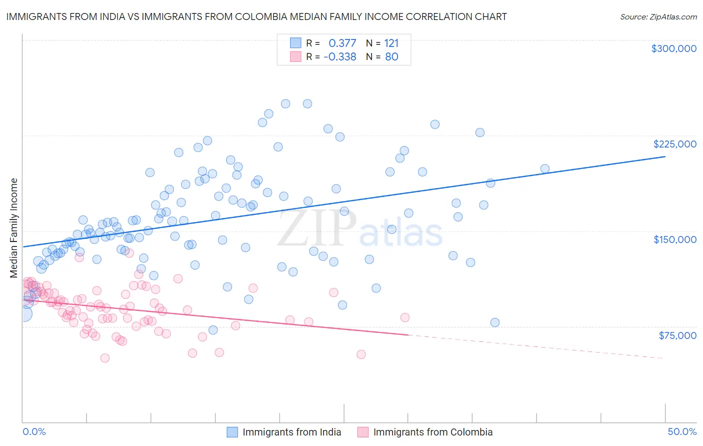 Immigrants from India vs Immigrants from Colombia Median Family Income