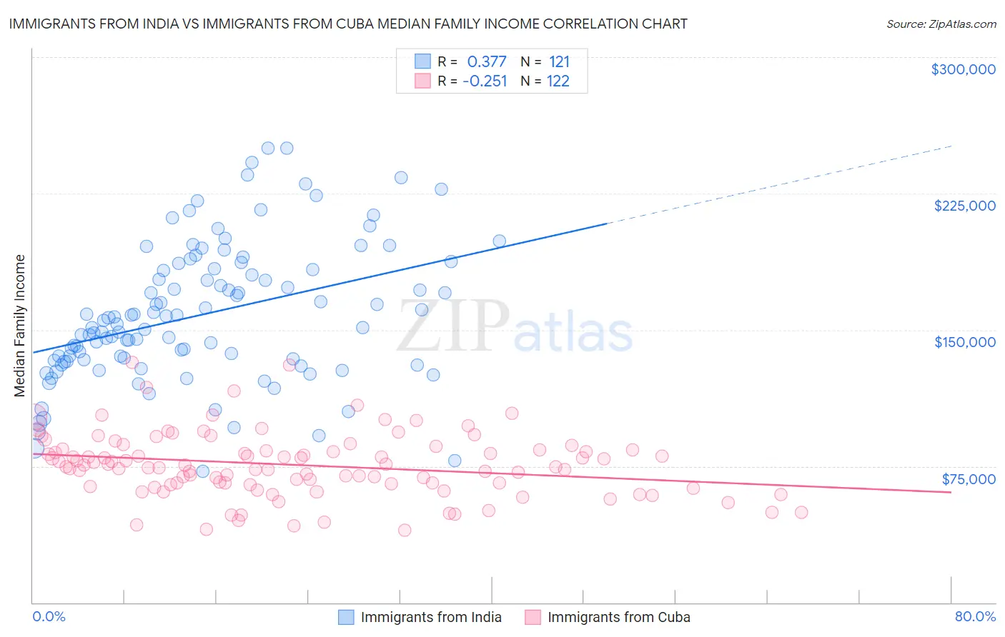 Immigrants from India vs Immigrants from Cuba Median Family Income