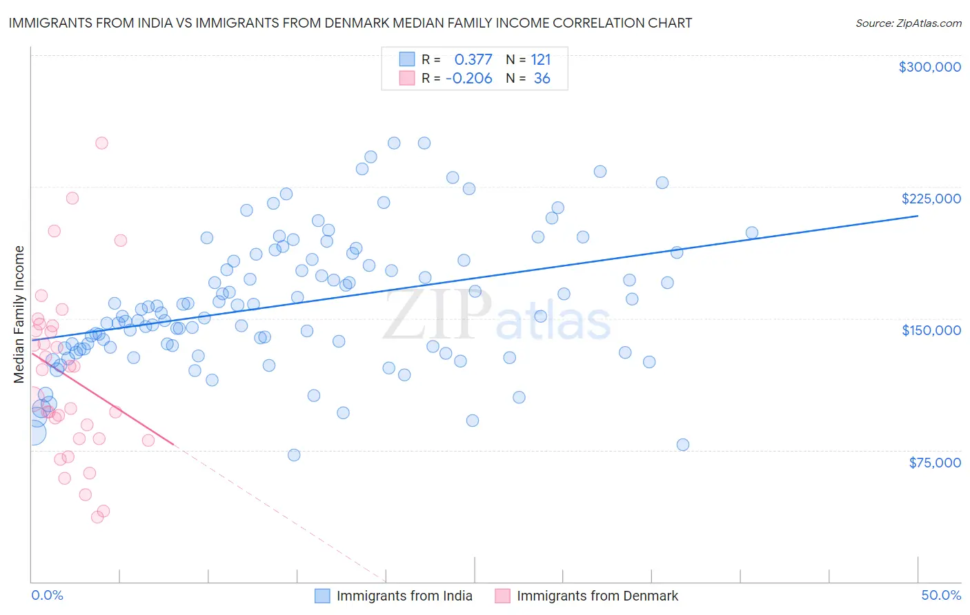 Immigrants from India vs Immigrants from Denmark Median Family Income
