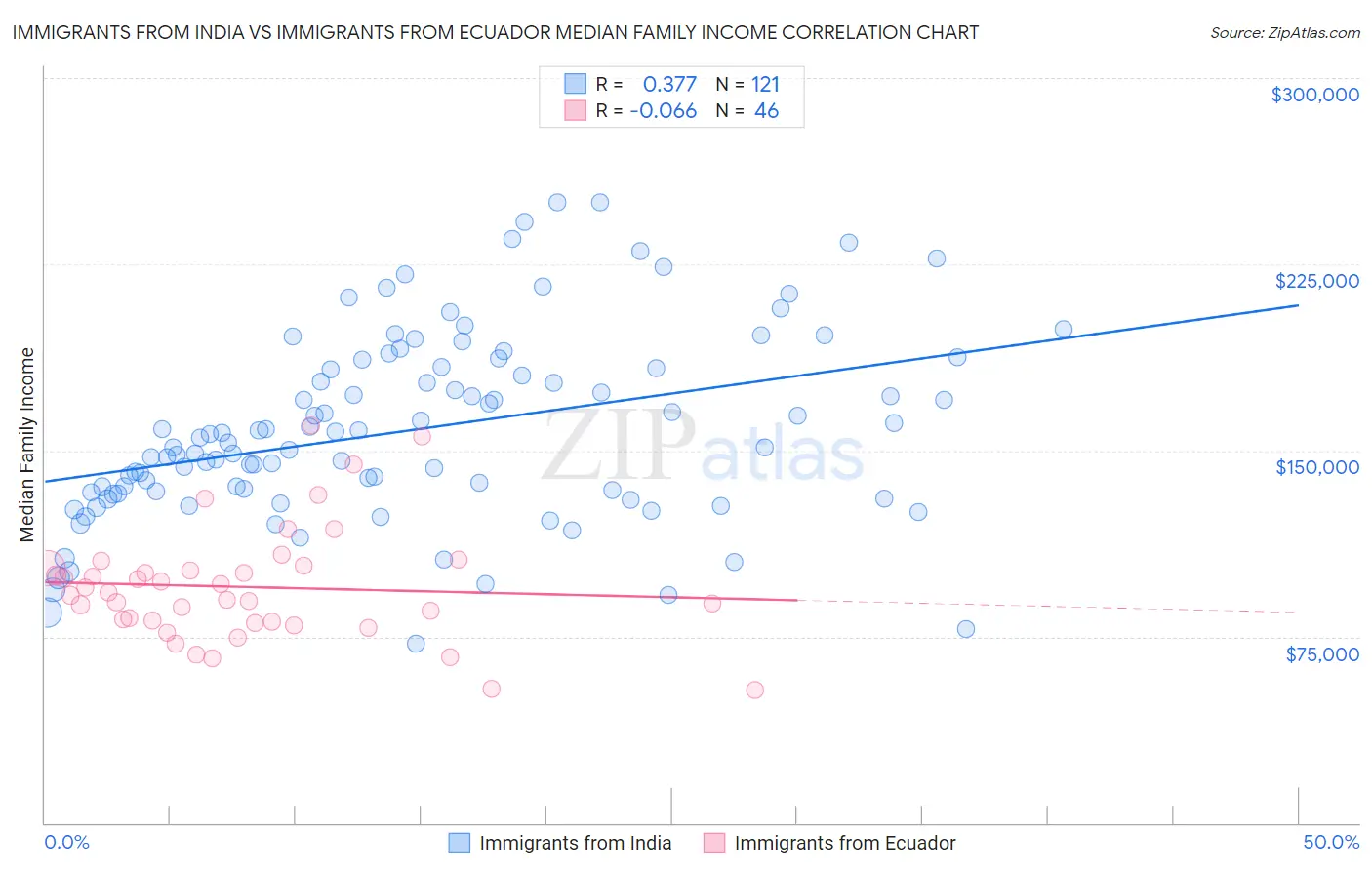 Immigrants from India vs Immigrants from Ecuador Median Family Income