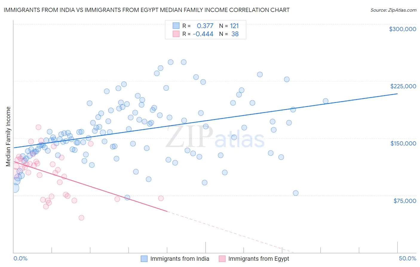 Immigrants from India vs Immigrants from Egypt Median Family Income