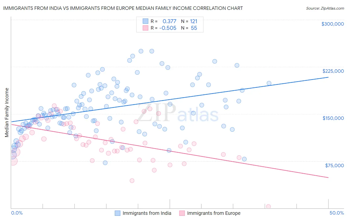 Immigrants from India vs Immigrants from Europe Median Family Income