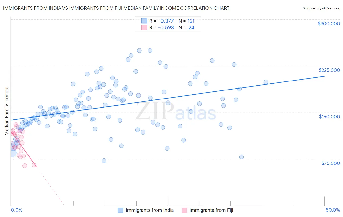Immigrants from India vs Immigrants from Fiji Median Family Income