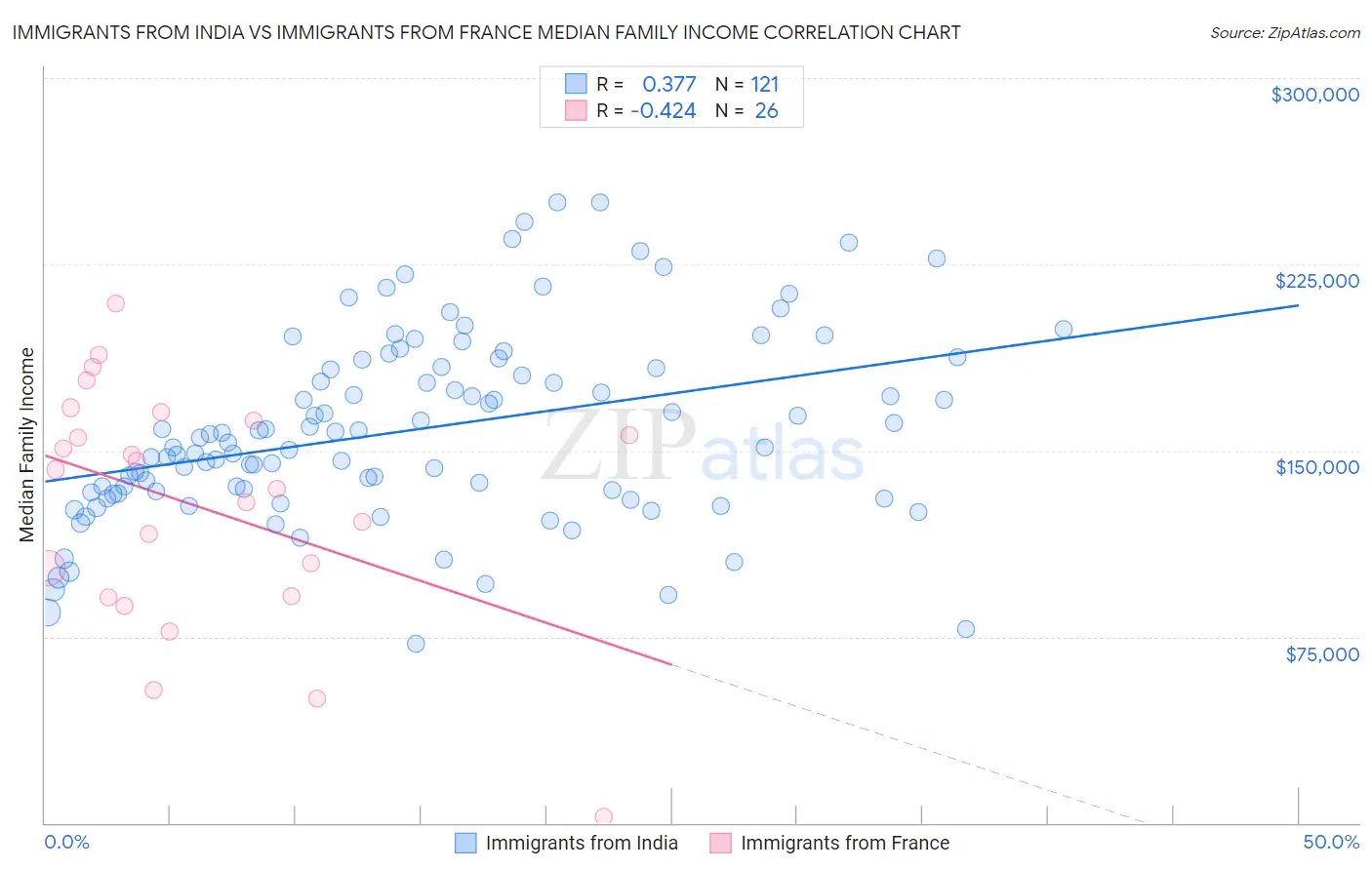 Immigrants from India vs Immigrants from France Median Family Income