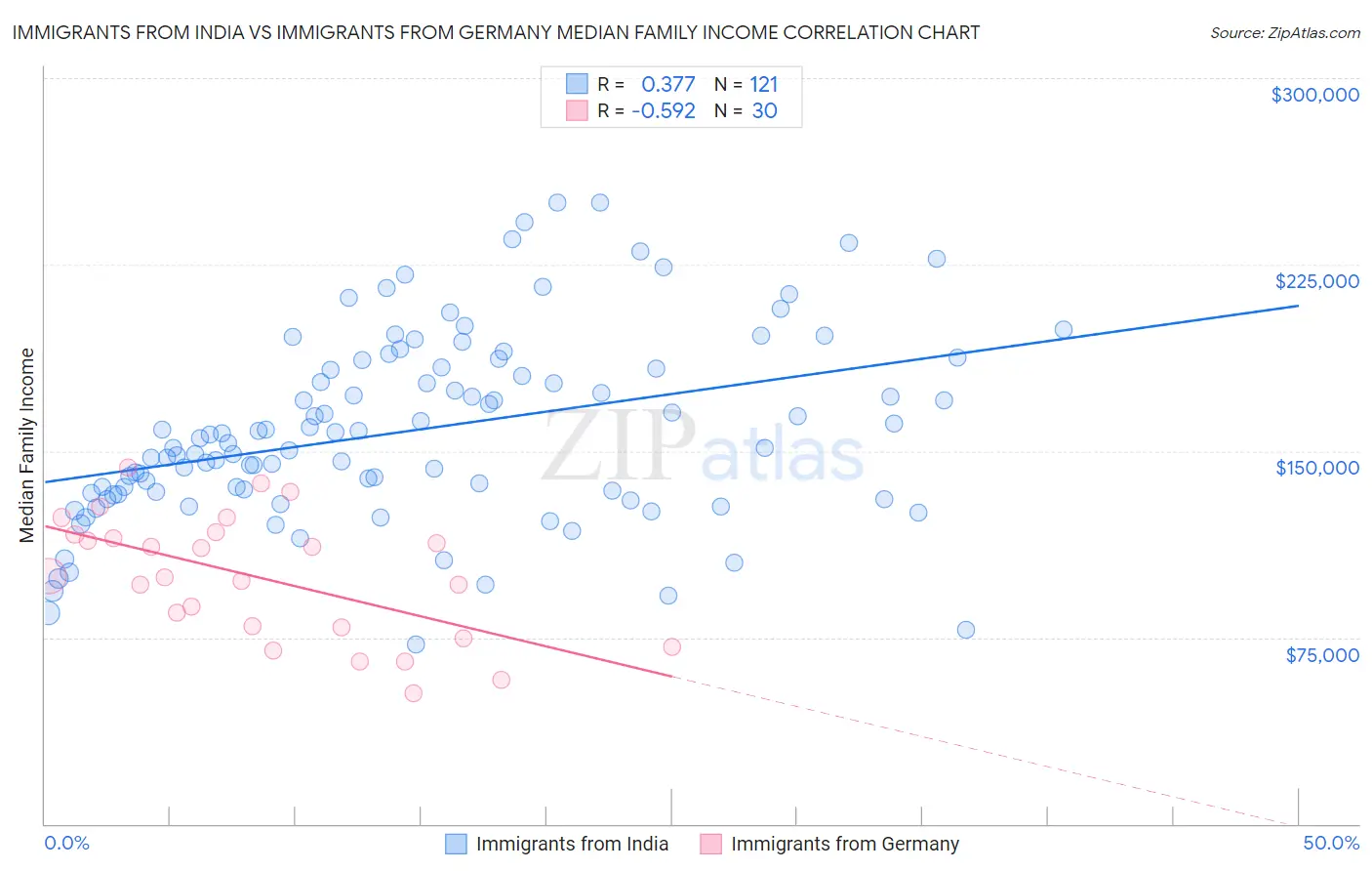 Immigrants from India vs Immigrants from Germany Median Family Income