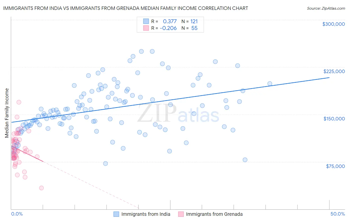 Immigrants from India vs Immigrants from Grenada Median Family Income