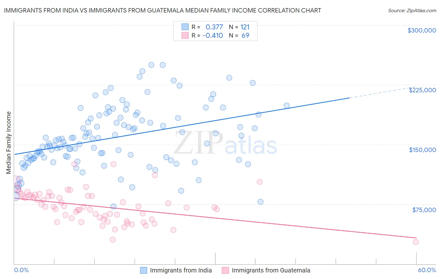 Immigrants from India vs Immigrants from Guatemala Median Family Income