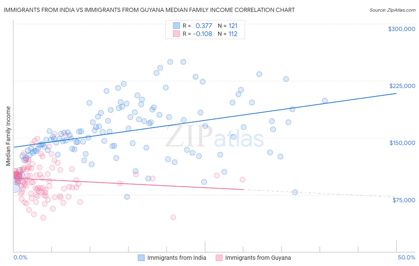 Immigrants from India vs Immigrants from Guyana Median Family Income