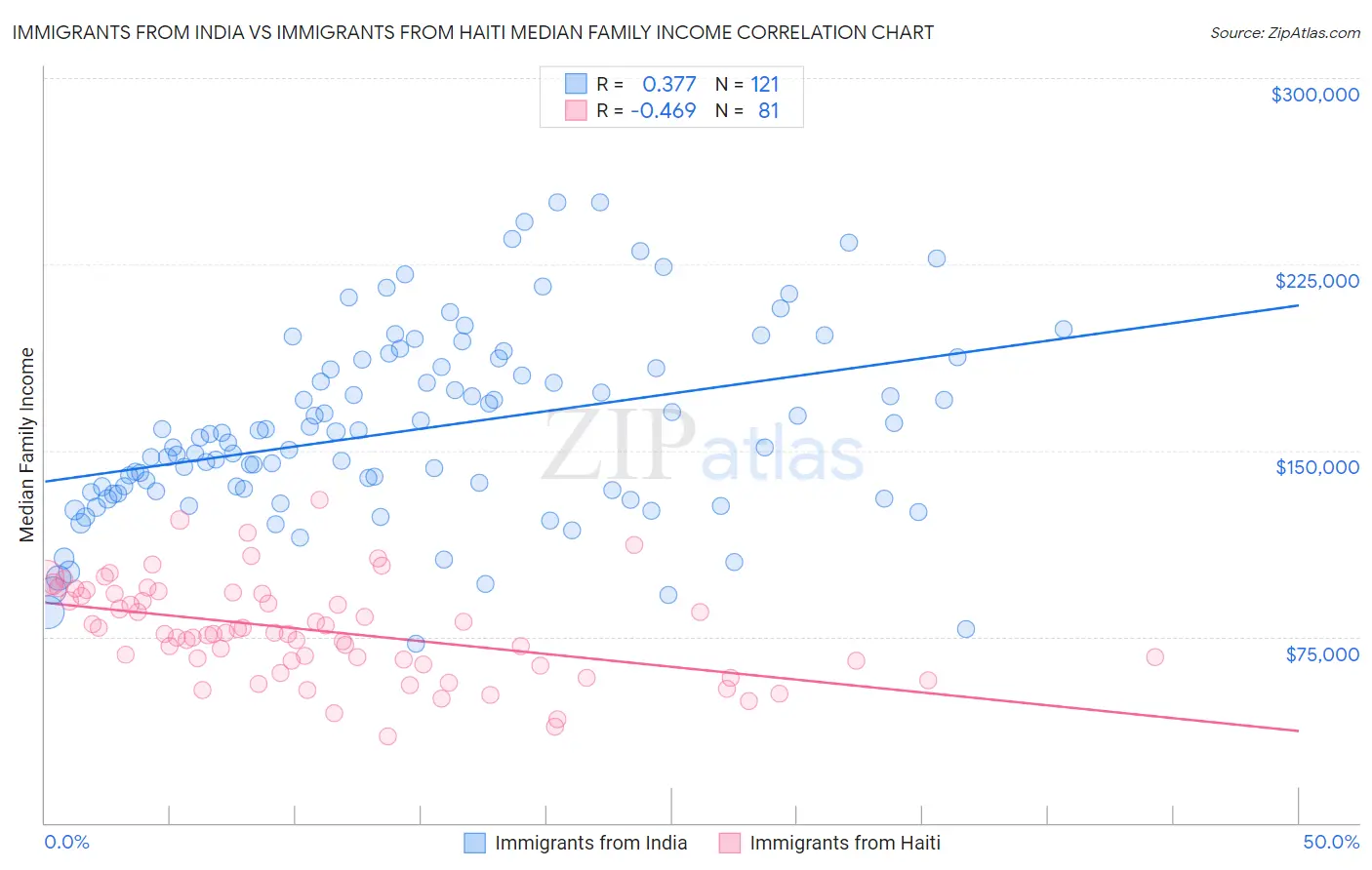 Immigrants from India vs Immigrants from Haiti Median Family Income