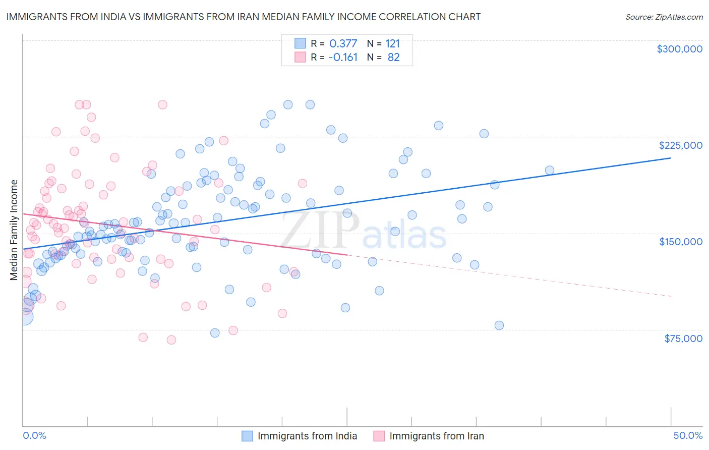 Immigrants from India vs Immigrants from Iran Median Family Income