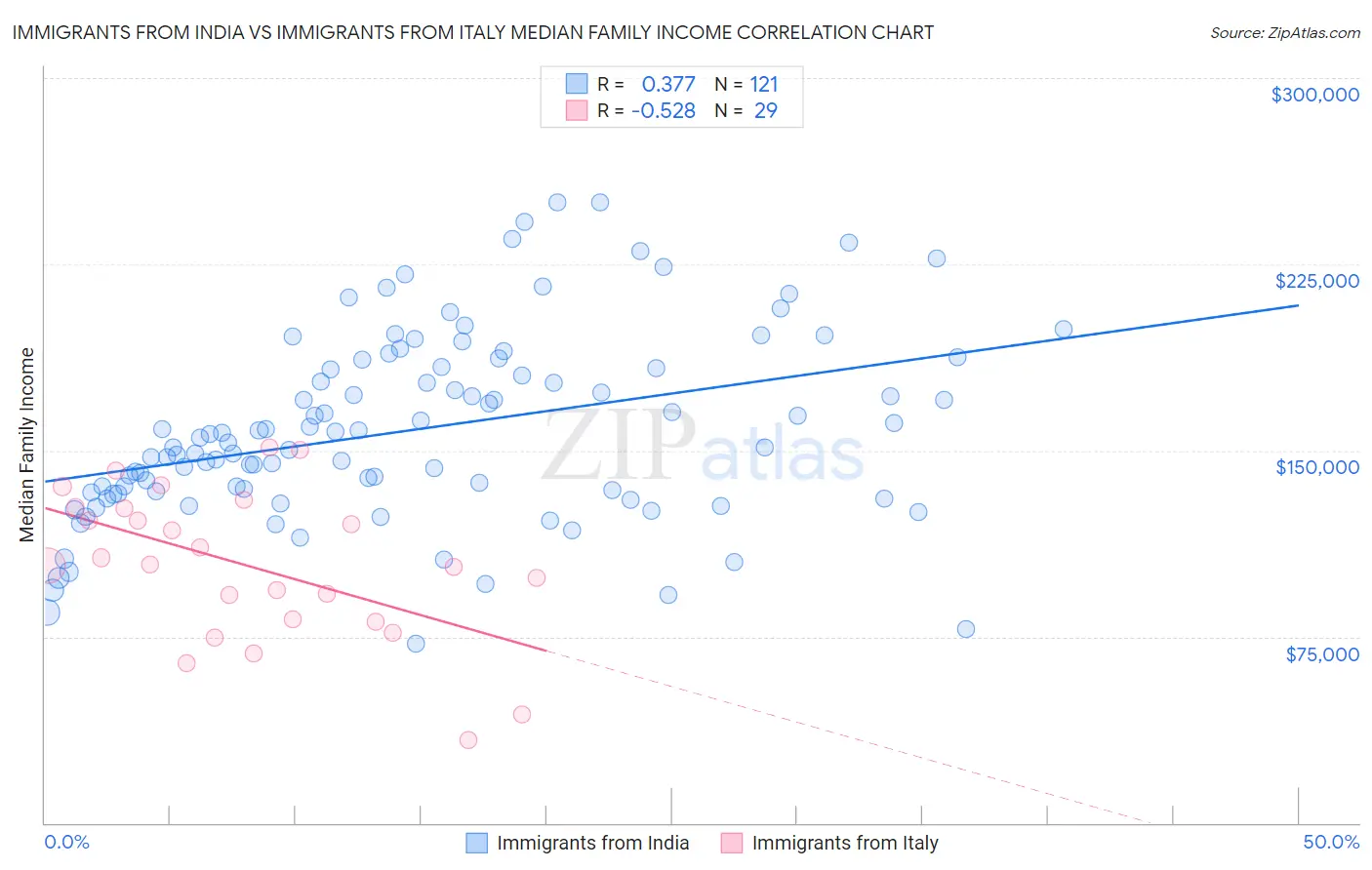 Immigrants from India vs Immigrants from Italy Median Family Income