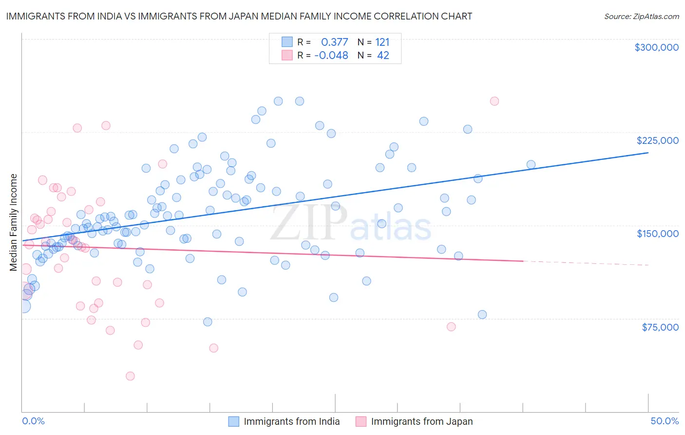 Immigrants from India vs Immigrants from Japan Median Family Income