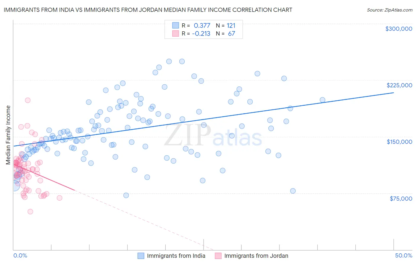 Immigrants from India vs Immigrants from Jordan Median Family Income