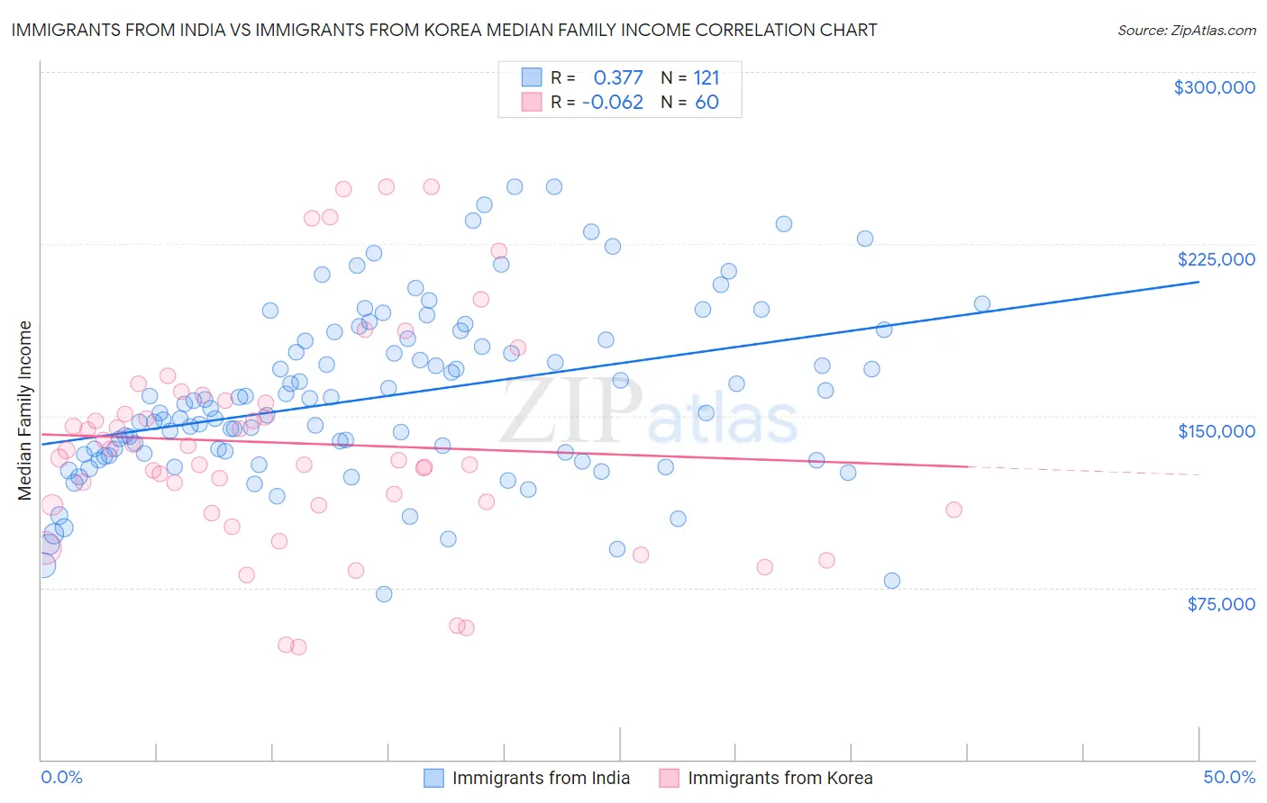 Immigrants from India vs Immigrants from Korea Median Family Income