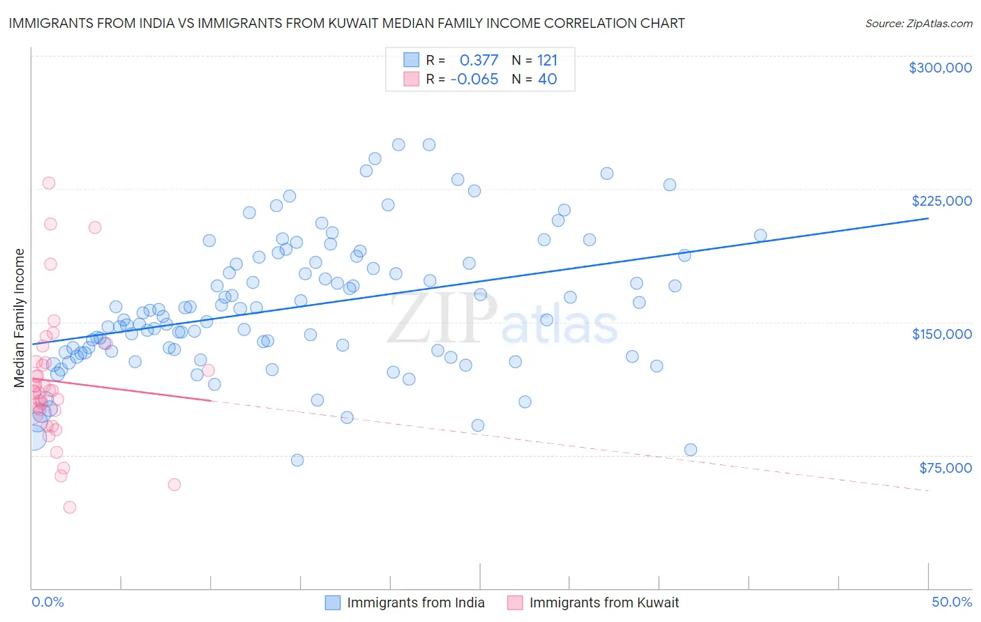 Immigrants from India vs Immigrants from Kuwait Median Family Income