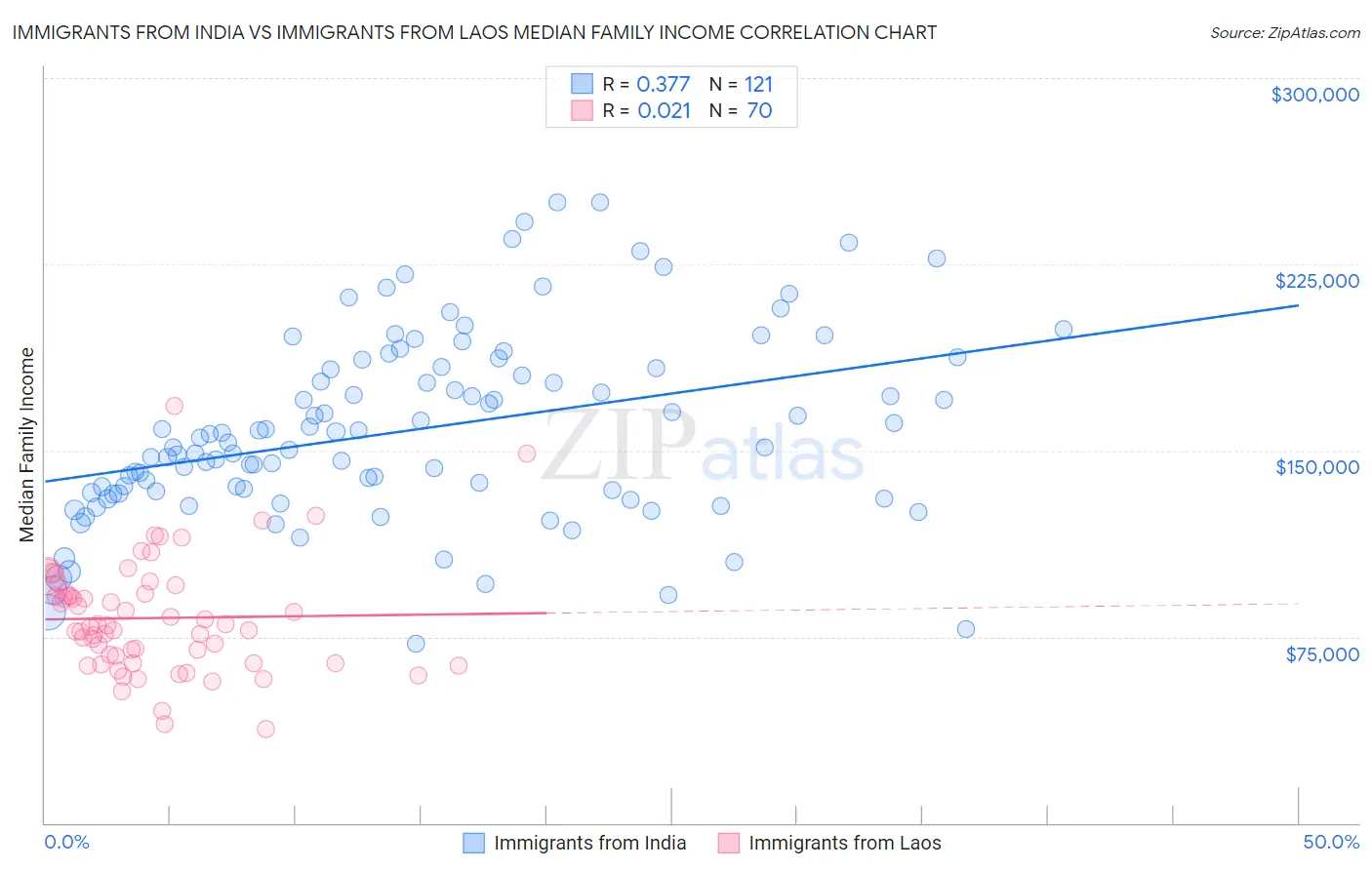 Immigrants from India vs Immigrants from Laos Median Family Income