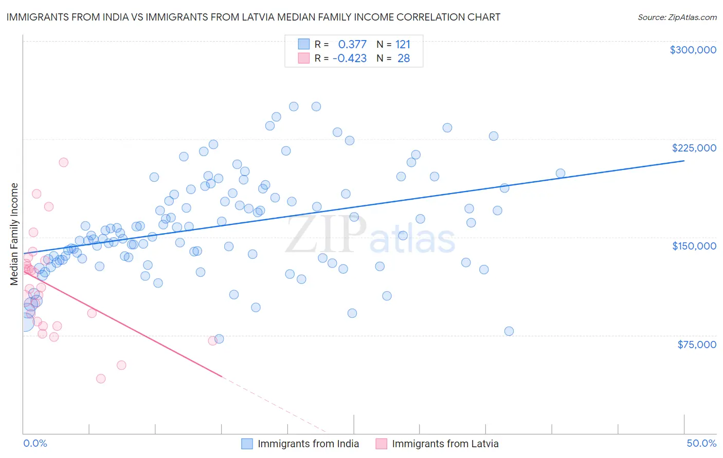 Immigrants from India vs Immigrants from Latvia Median Family Income