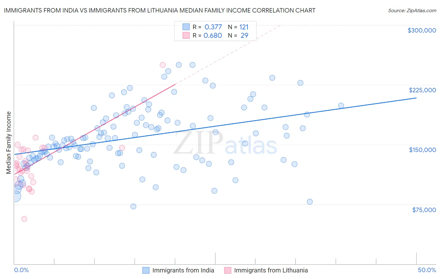 Immigrants from India vs Immigrants from Lithuania Median Family Income