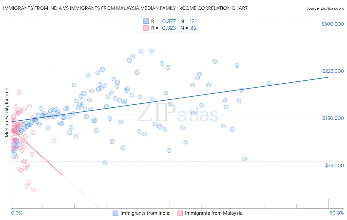 Immigrants from India vs Immigrants from Malaysia Median Family Income